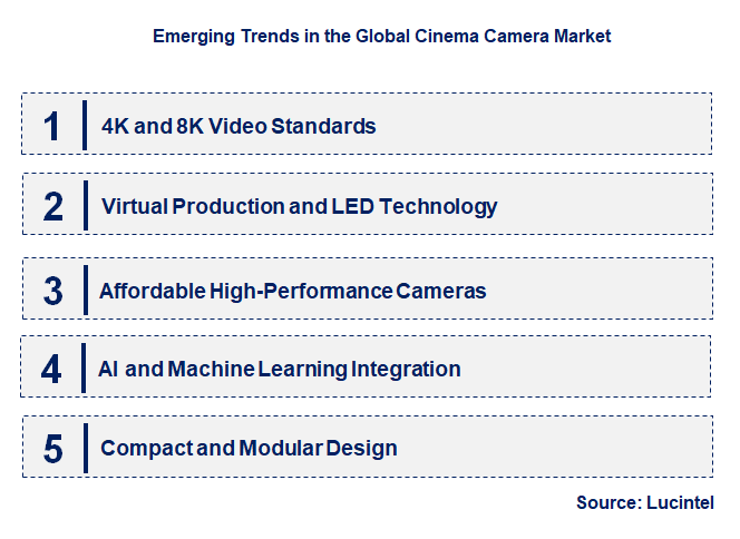 Emerging Trends in the Cinema Camera Market