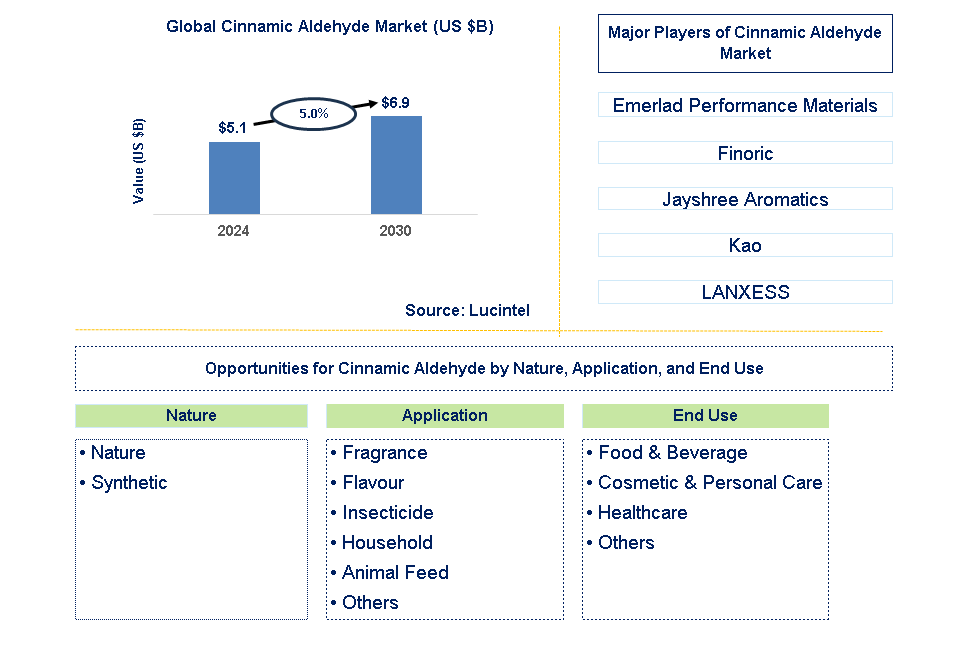 Cinnamic Aldehyde Trends and Forecast