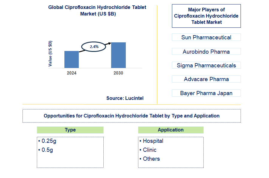 Ciprofloxacin Hydrochloride Tablet Trends and Forecast