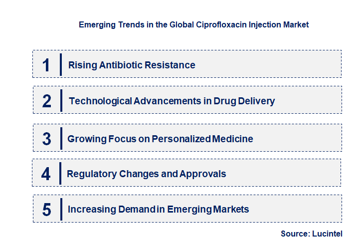 Emerging Trends in the Ciprofloxacin Injection Market Emerging Trends in the Ciprofloxacin Injection Market