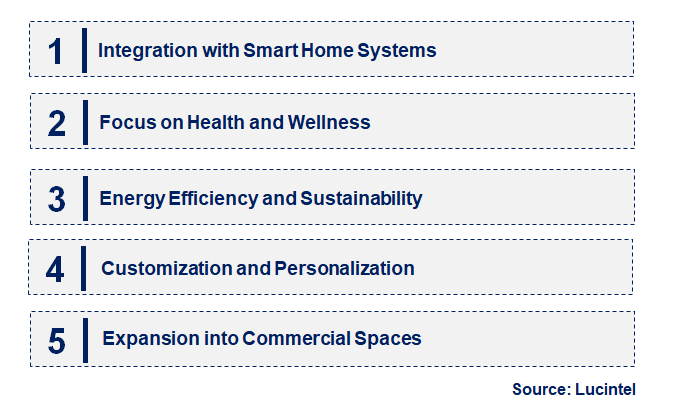 Emerging Trends in the Circadian Rhythm Lighting Market