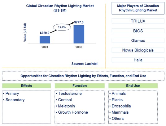 Circadian Rhythm Lighting Trends and Forecast