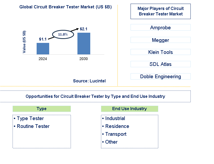 Circuit Breaker Tester Trends and Forecast