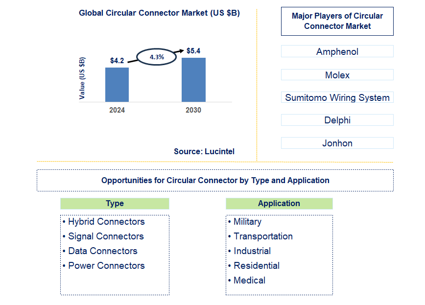 Circular Connector Trends and Forecast