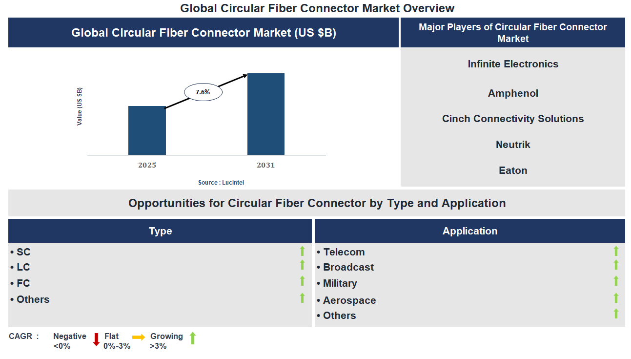 Circular Fiber Connector Market Trends and Forecast