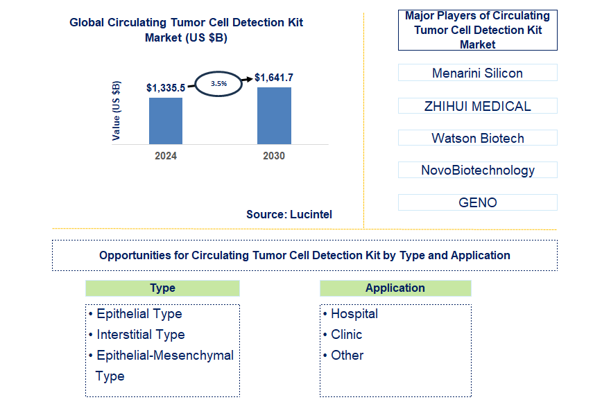 Circulating Tumor Cell Detection Kit Trends and Forecast