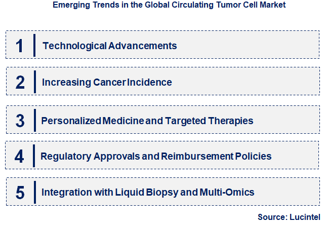 Emerging Trends in the Circulating Tumor Cell Market