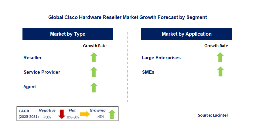 Cisco Hardware Reseller Market by Segment