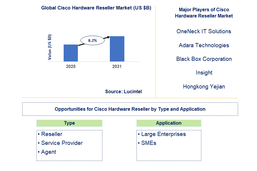 Cisco Hardware Reseller Market Trends and Forecast
