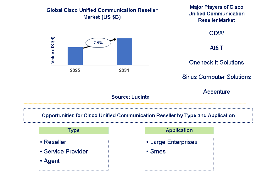 Cisco Unified Communication Reseller Market Trends and Forecast