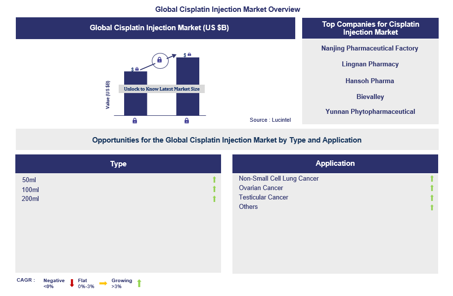 Cisplatin Injection Trends and Forecast