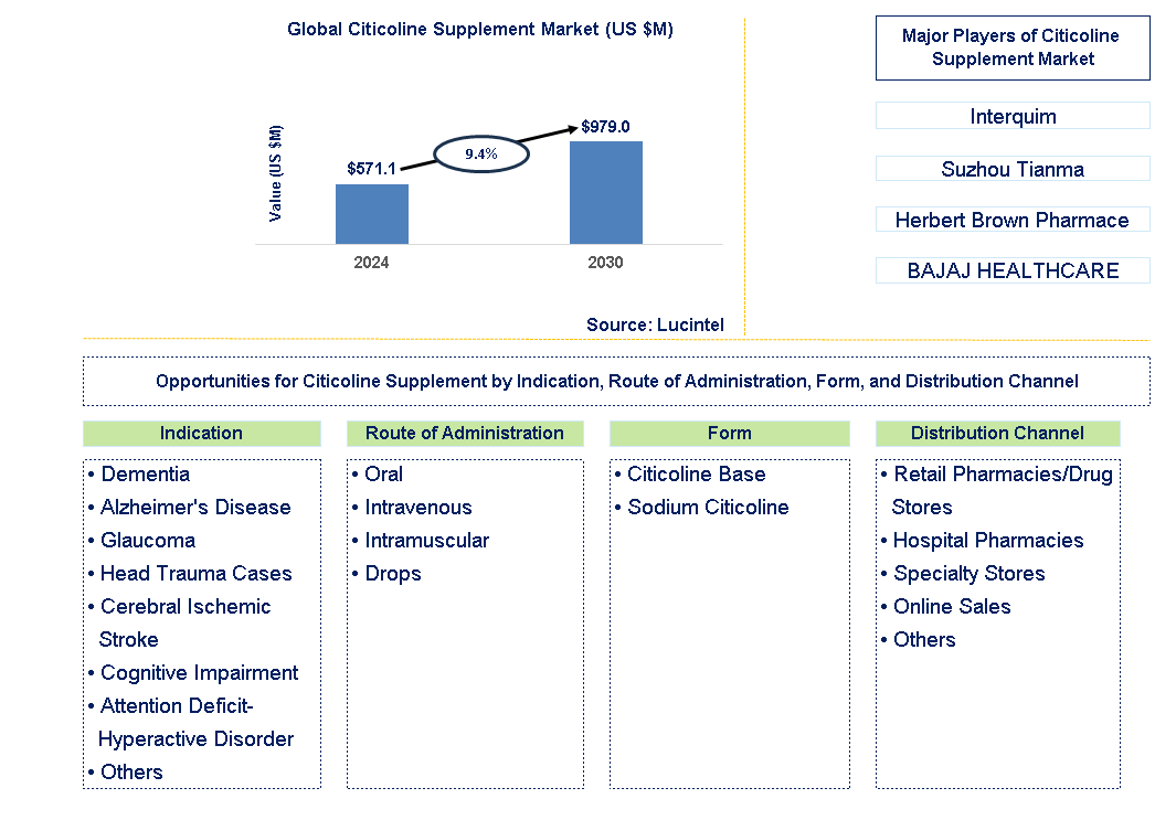 Citicoline Supplement Trends and Forecast