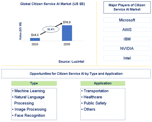Citizen Service AI Market Trends and Forecast