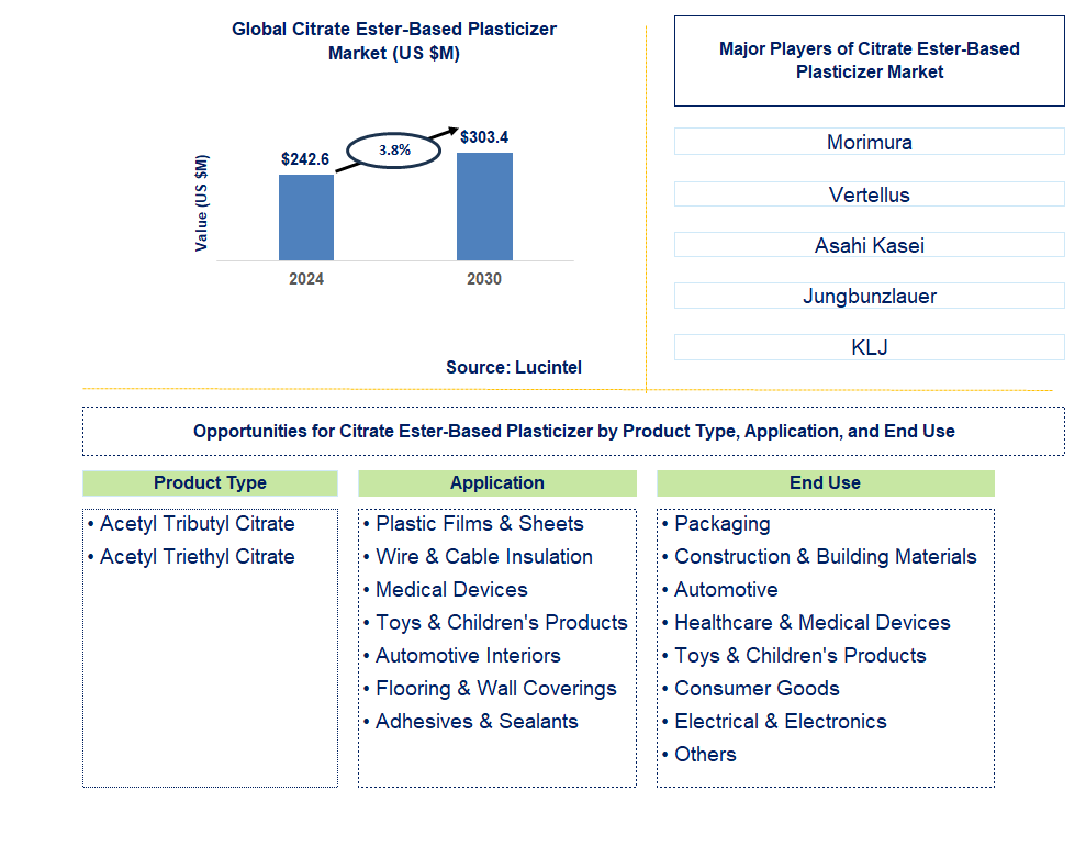 Citrate Ester-Based Plasticizer Trends and Forecast