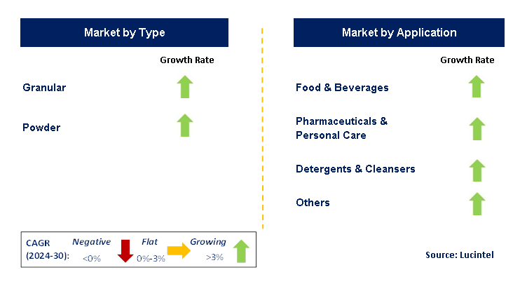 Citric Acid Anhydrous by Segment