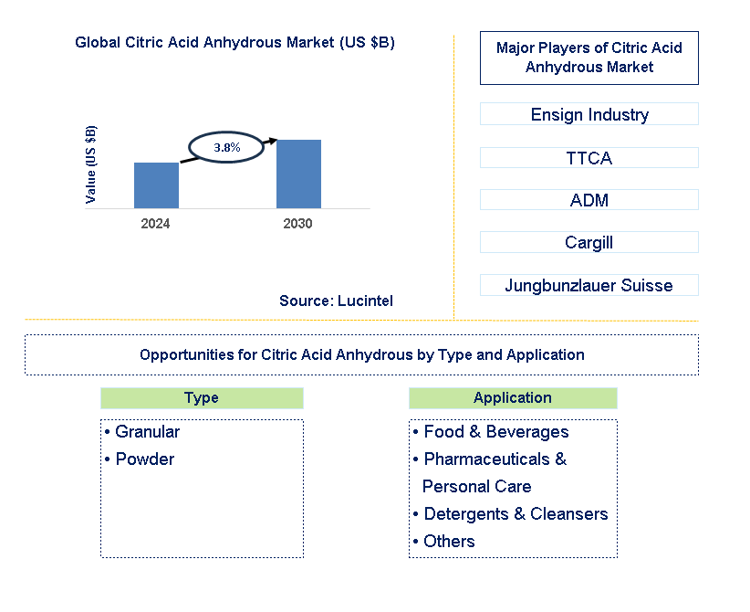 Citric Acid Anhydrous Trends and Forecast