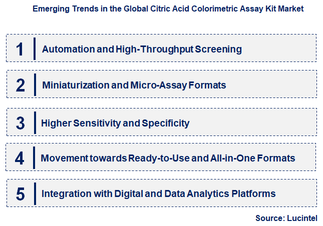 Emerging Trends in the Citric Acid Colorimetric Assay Kit Market