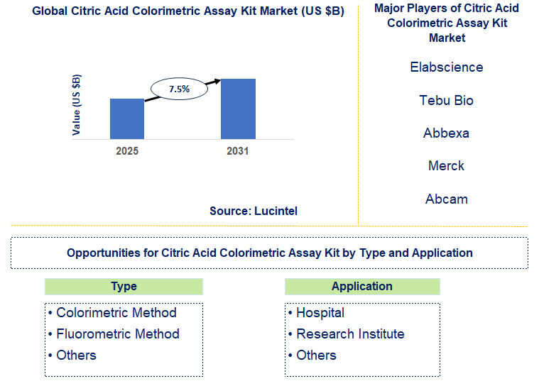 Citric Acid Colorimetric Assay Kit Market Trends and Forecast