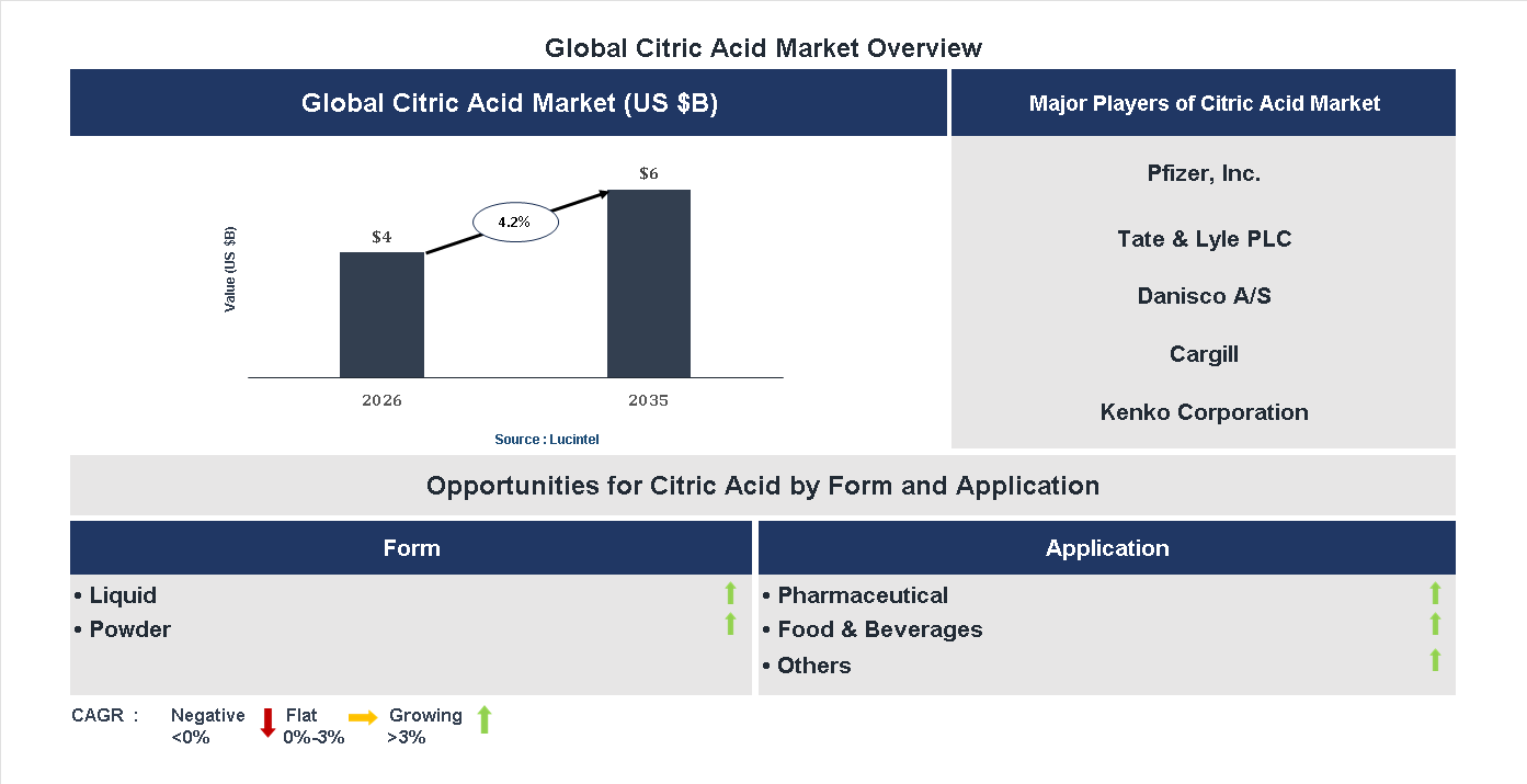 Citric Acid Market Trends and Forecast