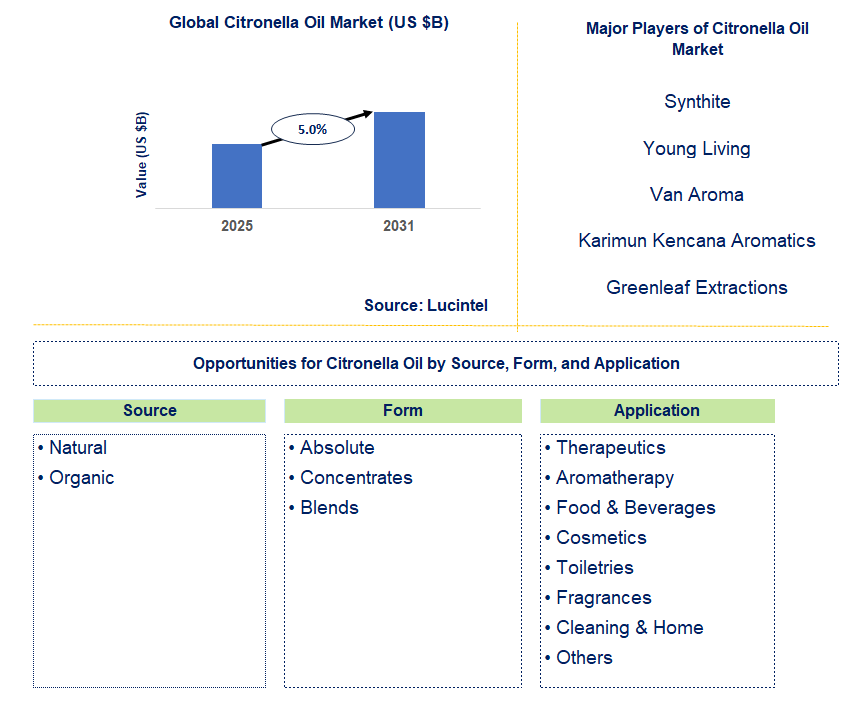 Citronella Oil Market Trends and Forecast