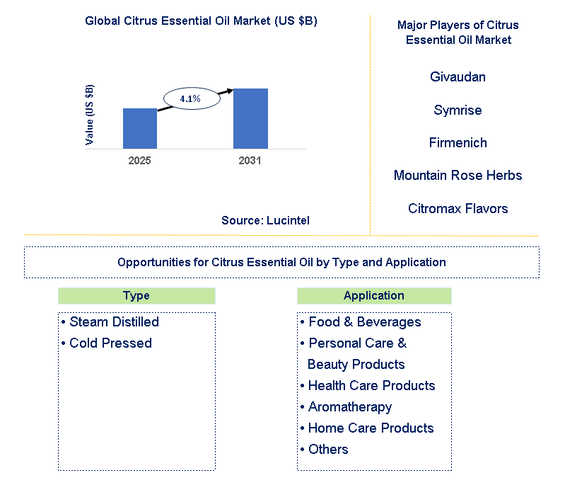 Citrus Essential Oil Market Trends and Forecast