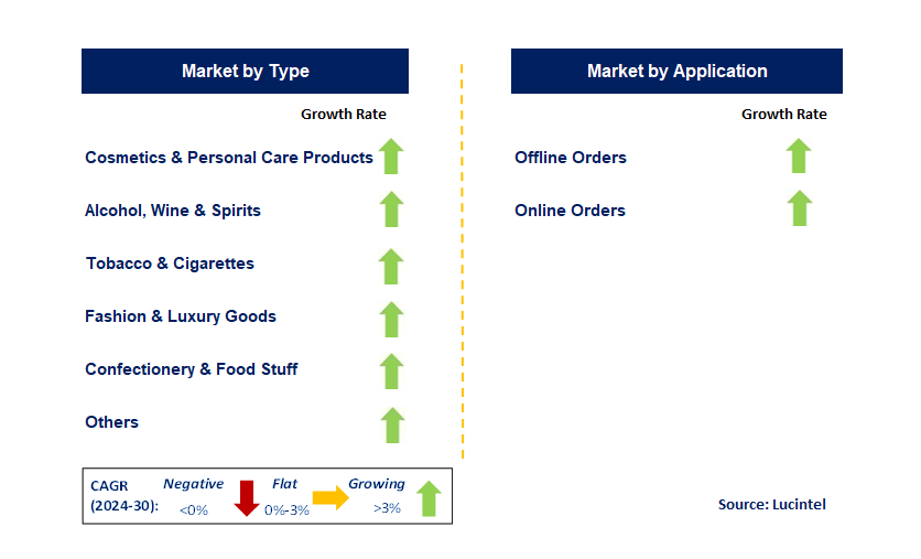 City Duty Free Retailing by Segment