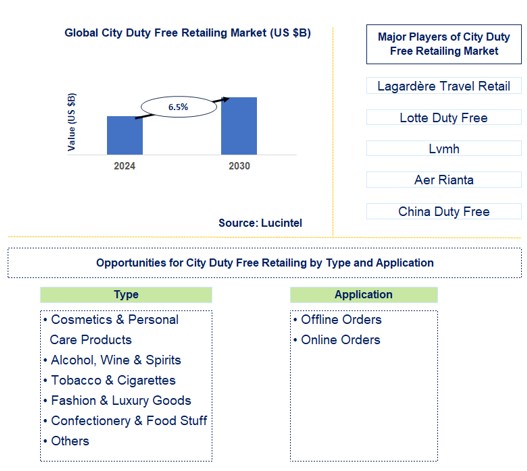 City Duty Free Retailing Market Trends and Forecast