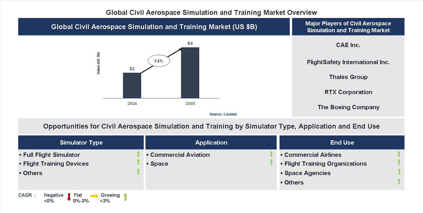 Civil Aerospace Simulation and Training Market Trends and Forecast