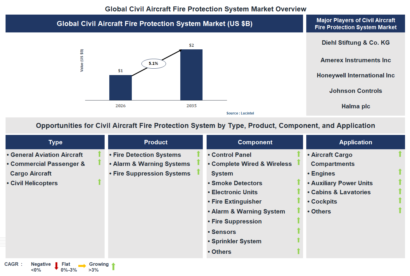 Civil Aircraft Fire Protection System Market Trends and Forecast Civil Aircraft Fire Protection System Market Trends and Forecast