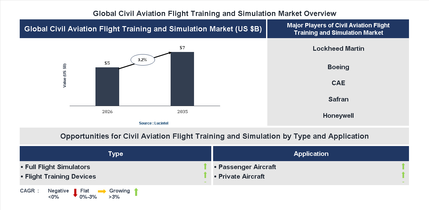 Civil Aviation Flight Training and Simulation Market Trends and Forecast