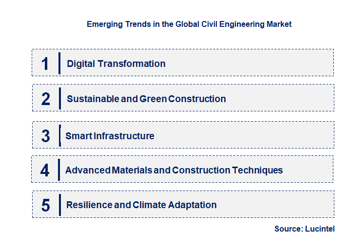 Emerging Trends in the Civil Engineering Market