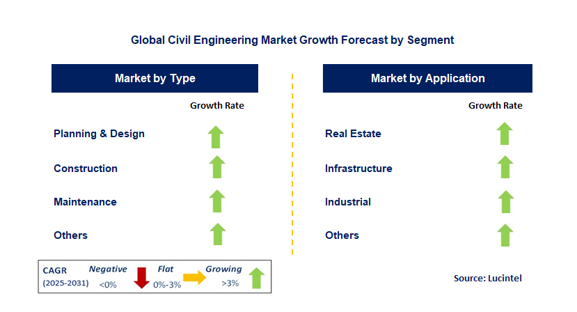 Civil Engineering Market by Segment