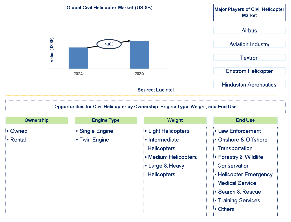 Civil Helicopter Trends and Forecast