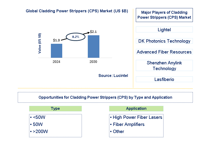 Cladding Power Strippers (CPS) Trends and Forecast