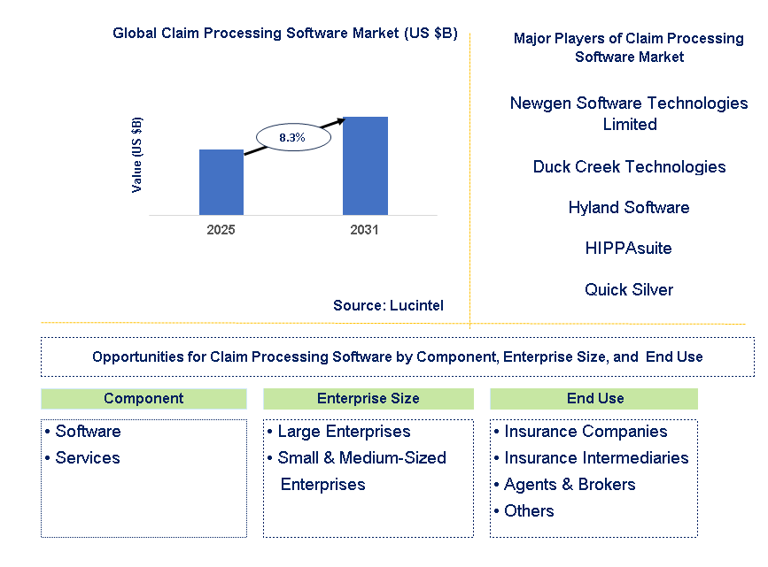 Claim Processing Software Market Trends and Forecast