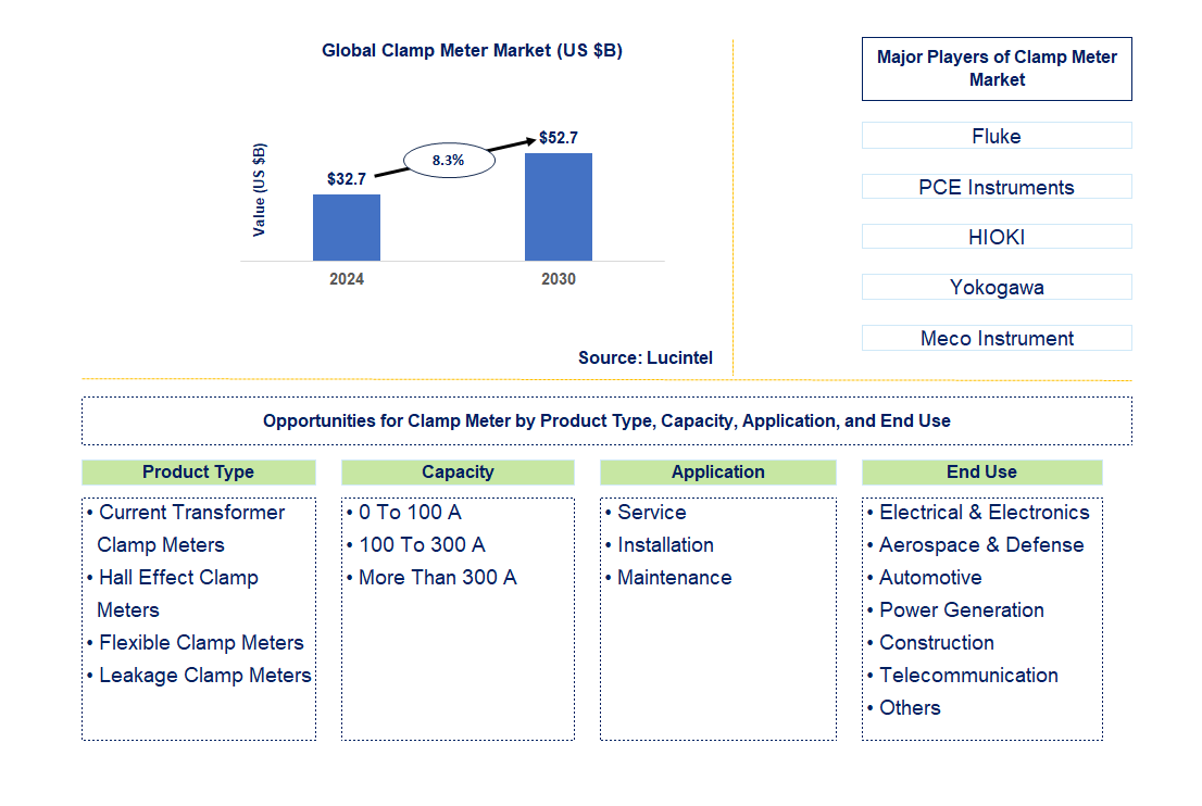 Clamp Meter Trends and Forecast