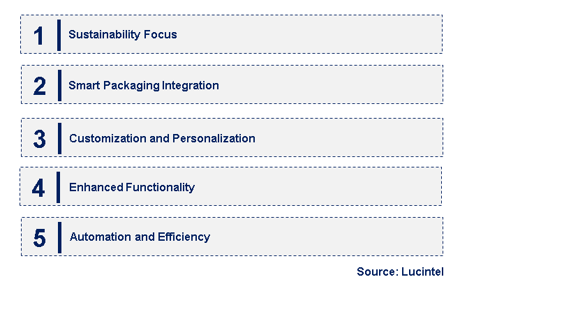 Emerging Trends in the Clamshell Packaging Market