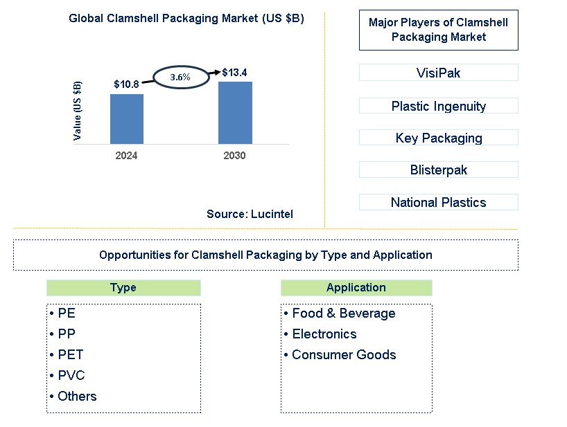 Clamshell Packaging Trends and Forecast