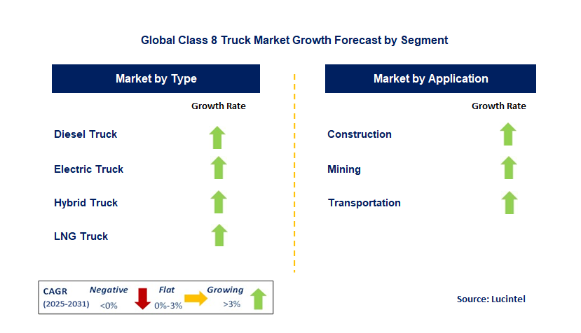 Class 8 Truck Market by Segment