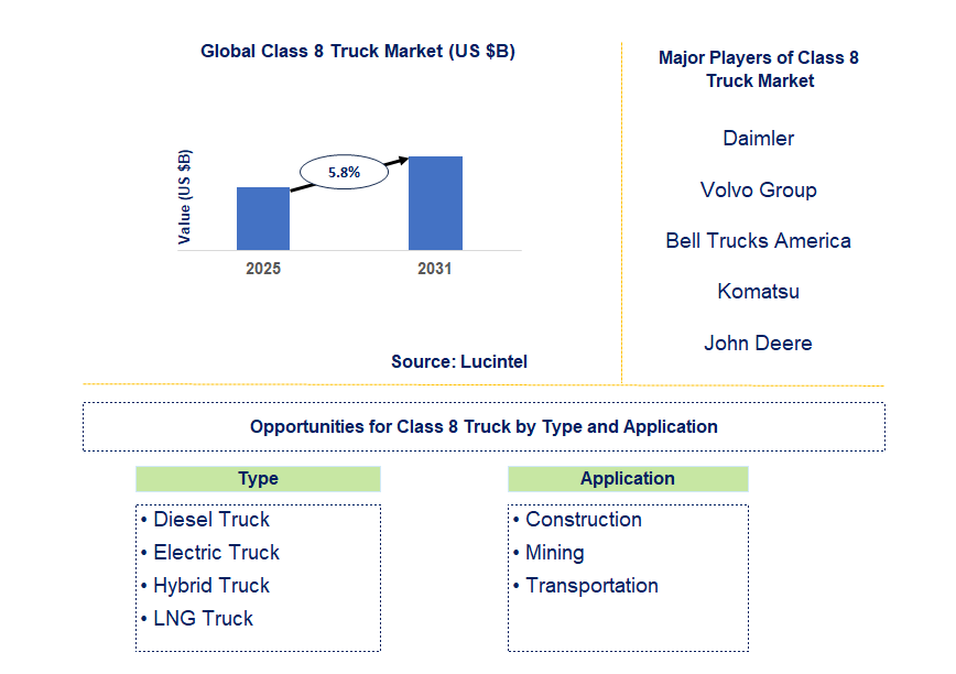 Class 8 Truck Market Trends and Forecast