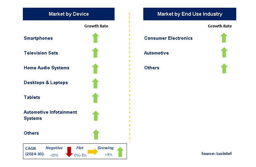 Class D Audio Amplifier by Segment
