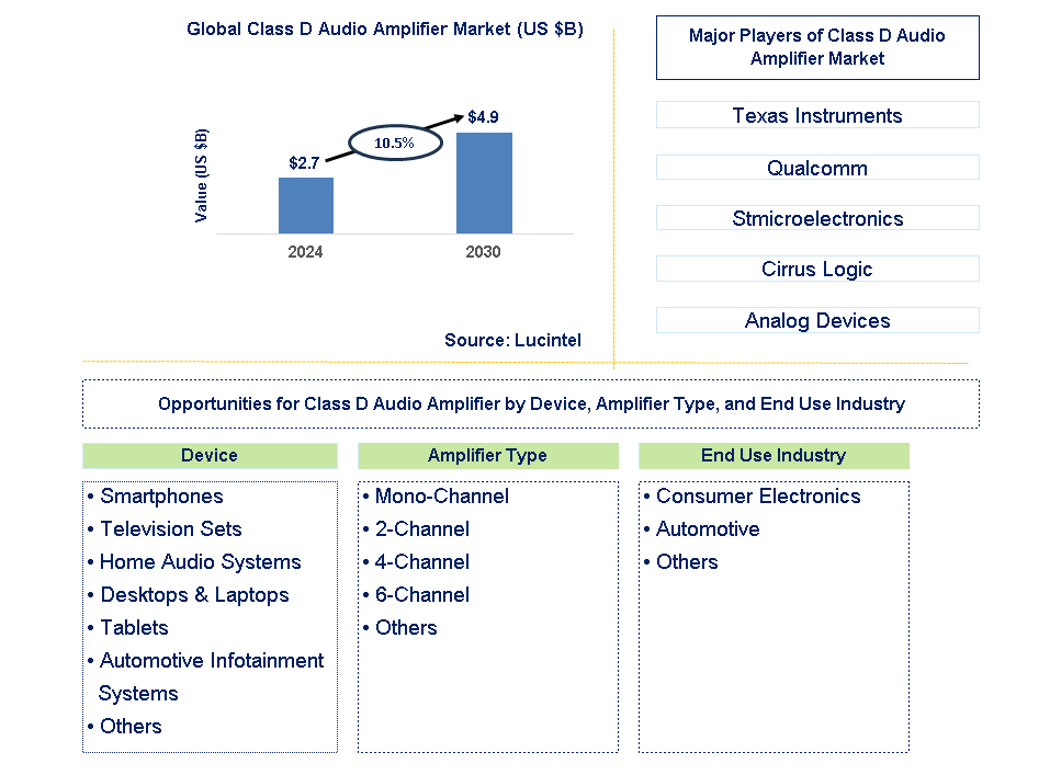 Class D Audio Amplifier Trends and Forecast
