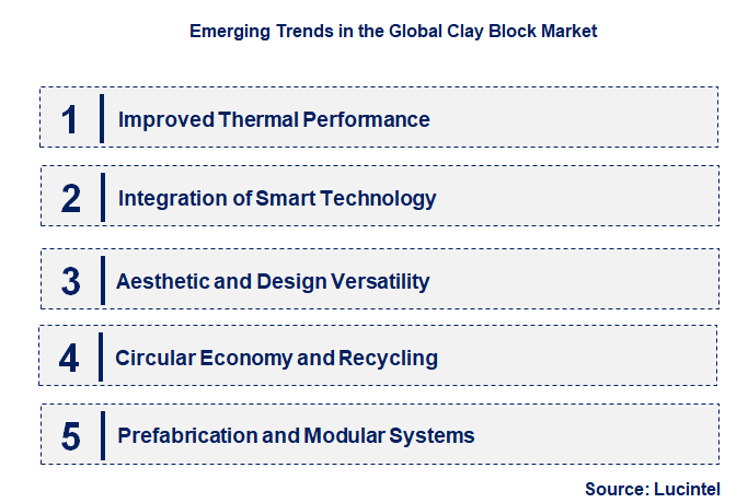 Emerging Trends in the Clay Block Market