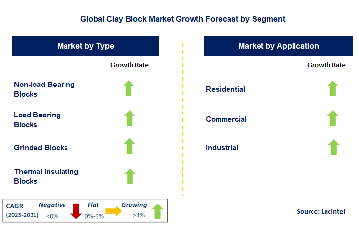 Clay Block Market by Segment