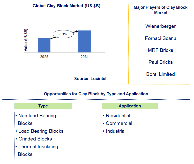 Clay Block Market Trends and Forecast