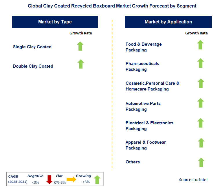 Clay Coated Recycled Boxboard Market by Segment