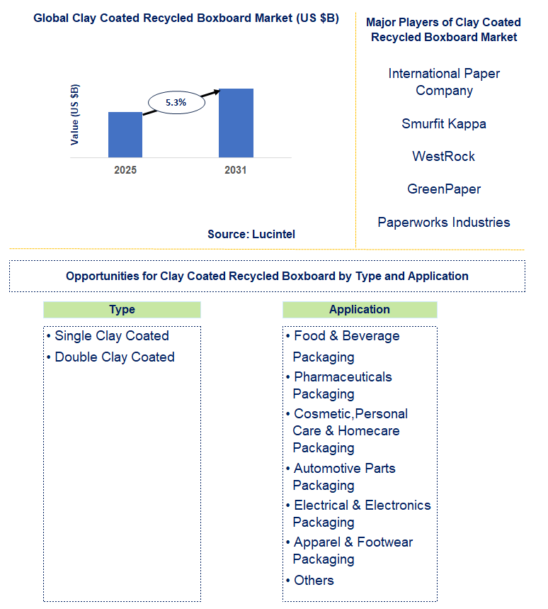 Clay Coated Recycled Boxboard Market Trends and Forecast