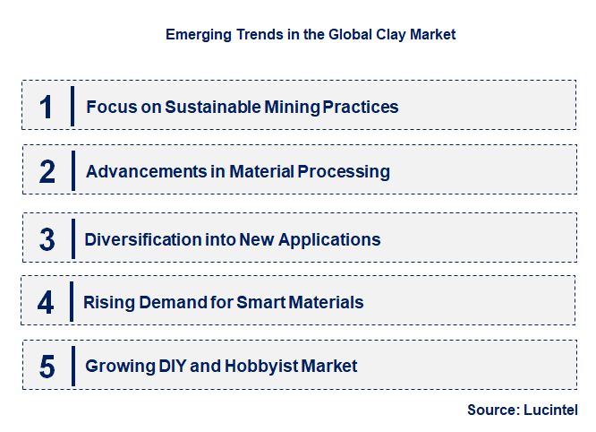 Emerging Trends in the Clay Market