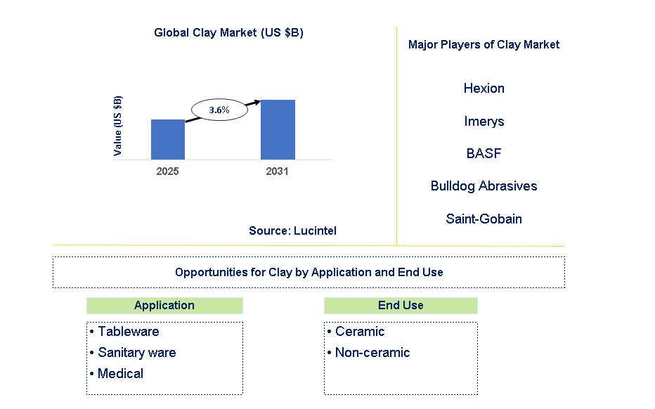 Clay Market Trends and Forecast