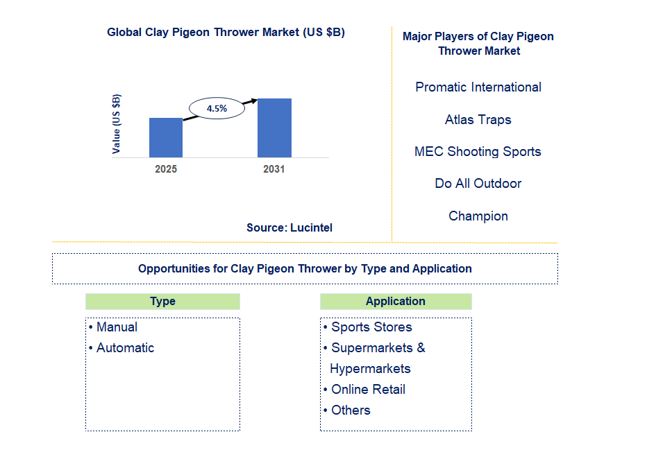 Clay Pigeon Thrower Market Trends and Forecast